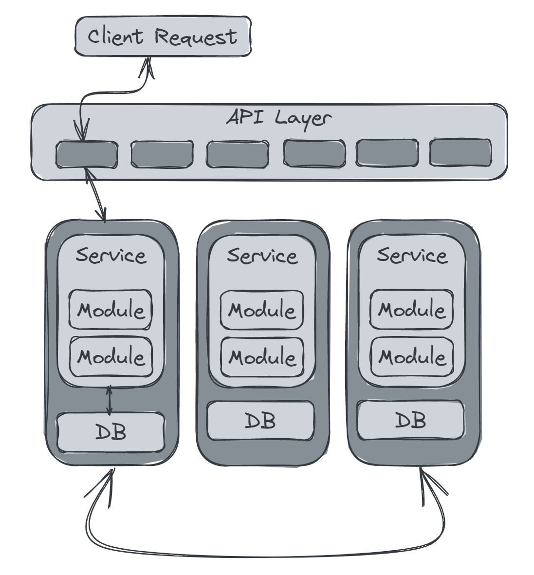 microservice topology