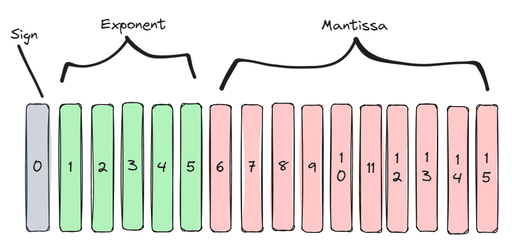 the bit allocations in a 16 bit floating point number system