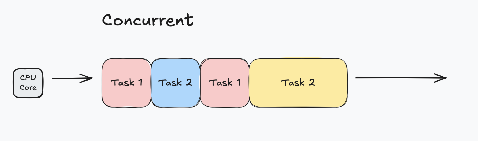 concurrent tasks