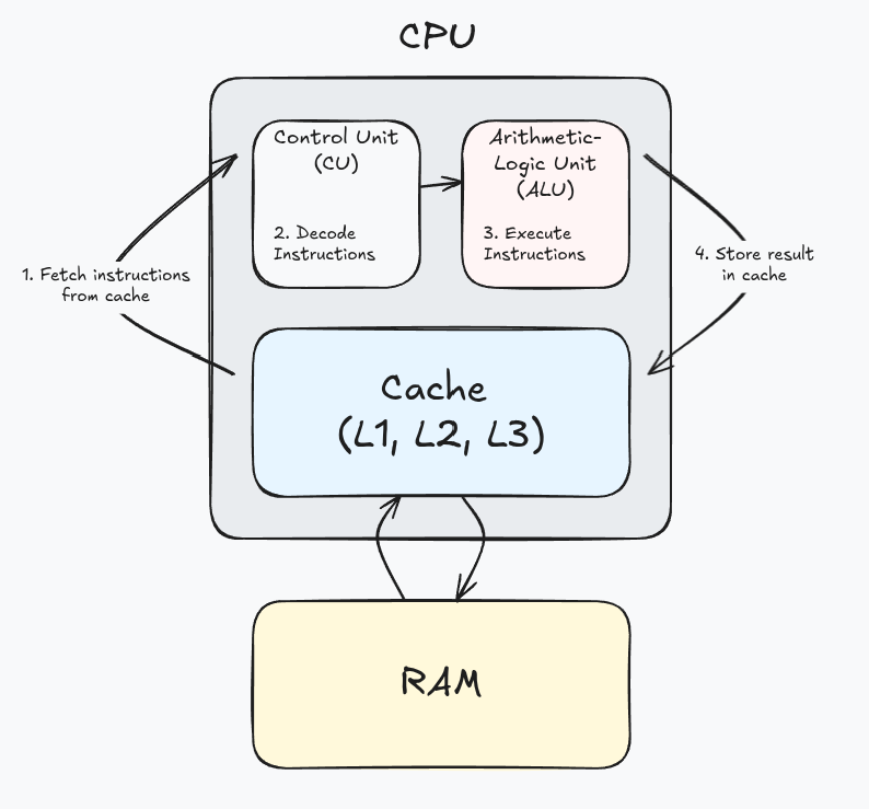 stages of a CPU cycle