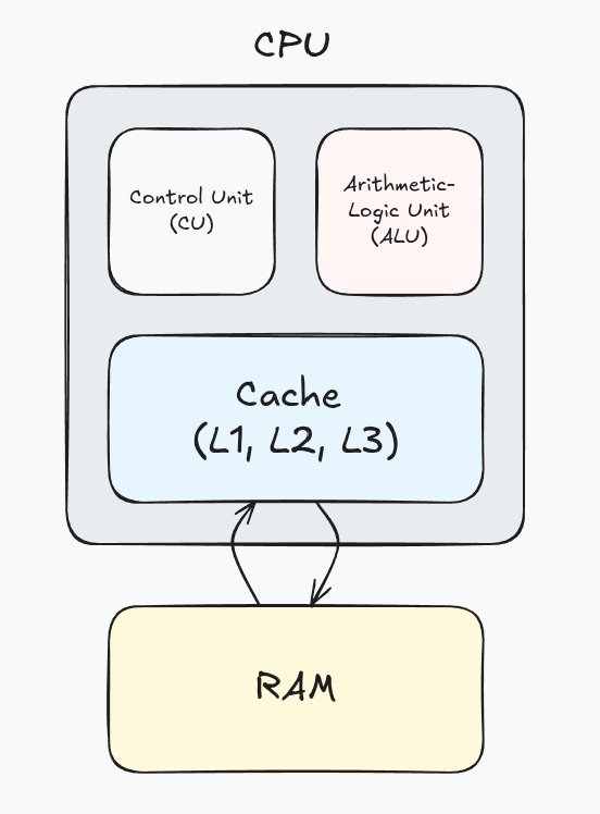 properties of the CPU