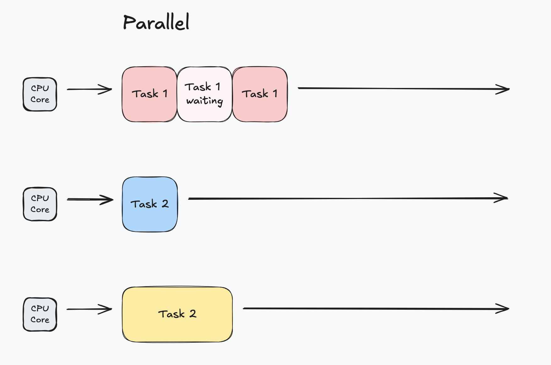 parallel tasks