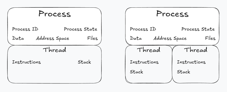 separation of process and its threads