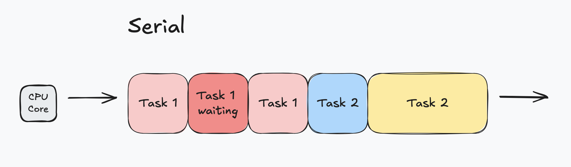 serial tasks