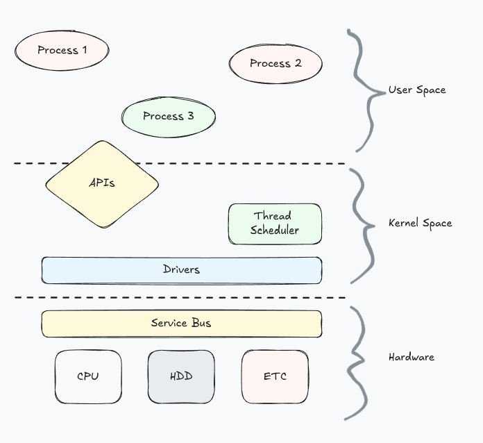 user space, kernel space, and hardware separation