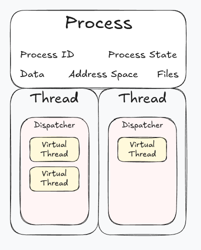 separation of process and its threads