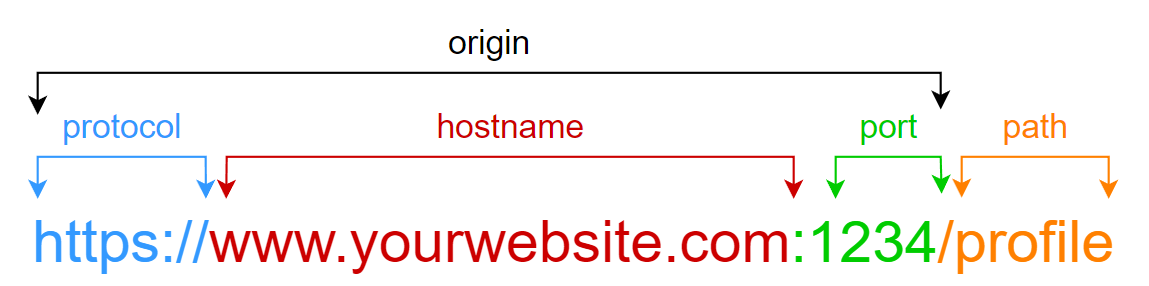 the origin is composed of the protocol hostname and port of a url