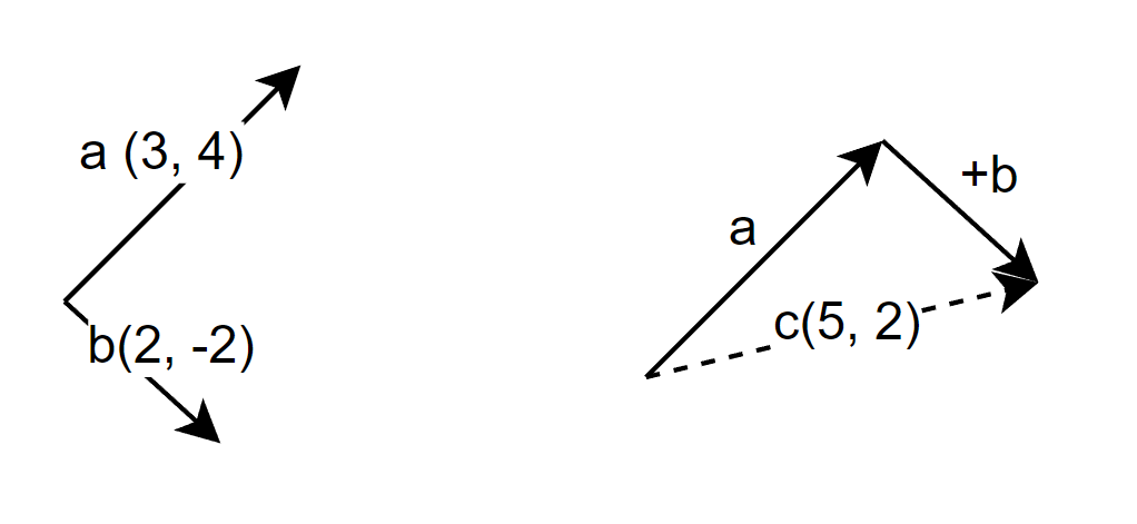 Vector addition