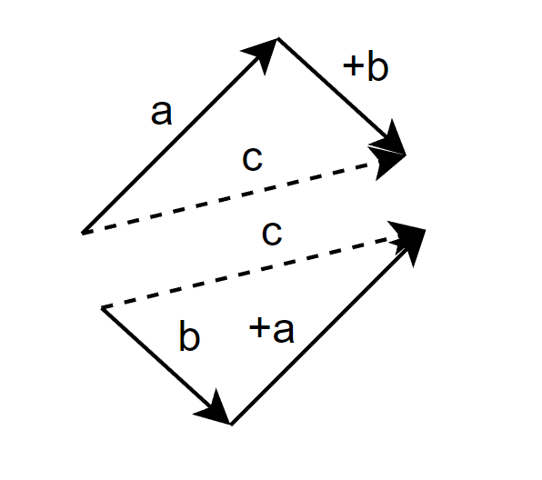 Vector addition doesn't have an order