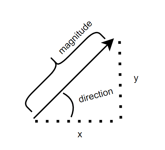 A vector has a magnitude and direction