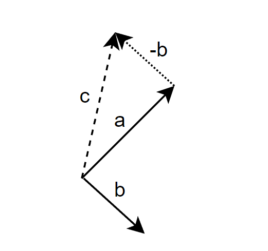 Vector subtraction