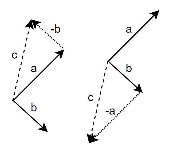 Vector subtraction does have an order